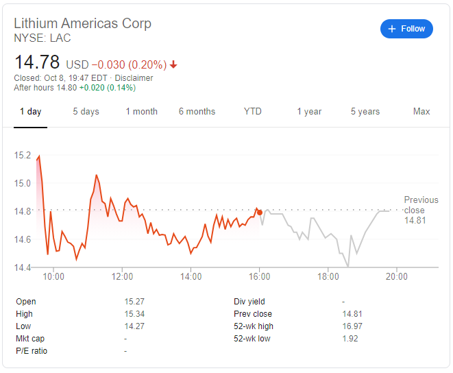 LAC Stock Price Lithium Americas Corp soars on California's push